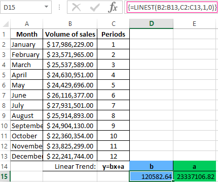 Forecasting Sales In Excel And Time Series Analysis Algorithm