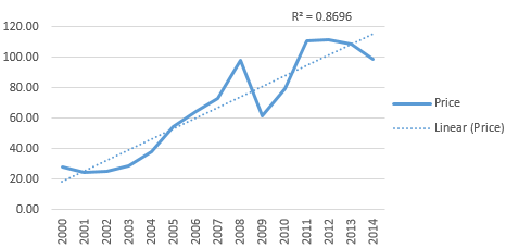 excell for mac 2011 add a linear trend line to graph