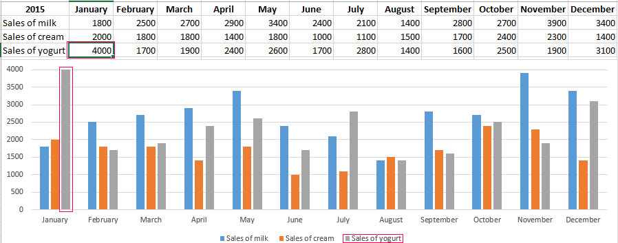 sales in June.