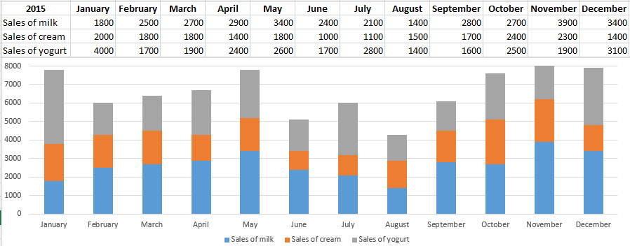 in August a small amount of milk.