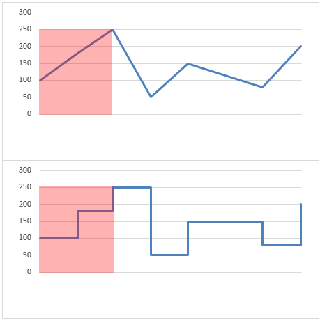 Chart comparison.