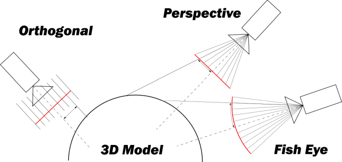 diagram of three types of camera projections