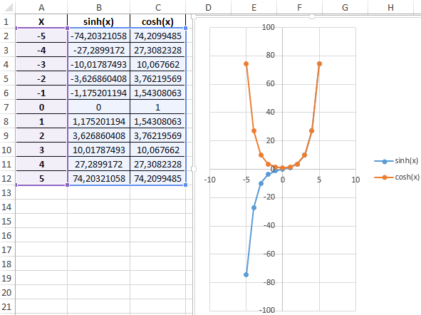 Cos Value Chart