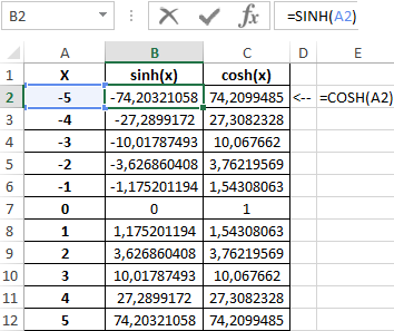 Cos Value Chart