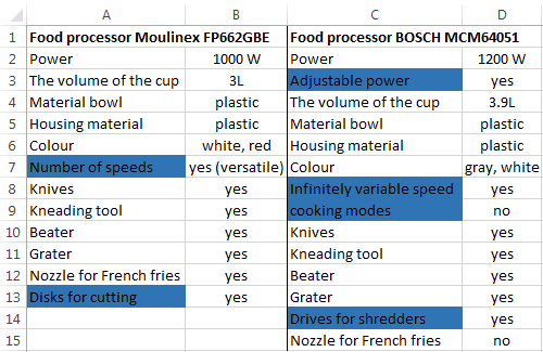 compare the characteristics.