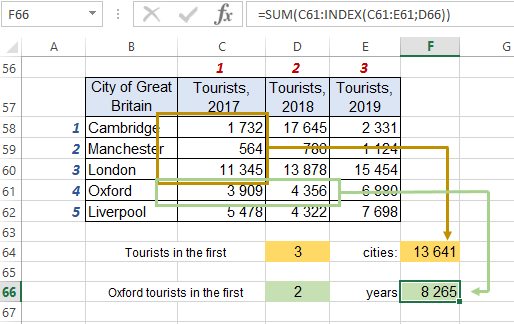 find the sum of visitors