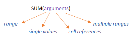 SUM function works