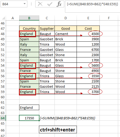 value of goods purchased from England