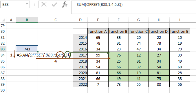 We shift the function