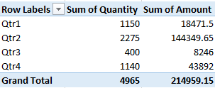 Pivot Table takes.