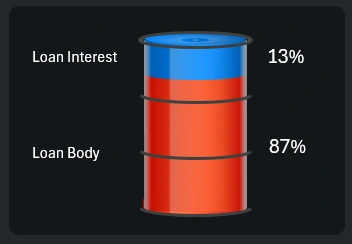 Infographic of the loan principal share
