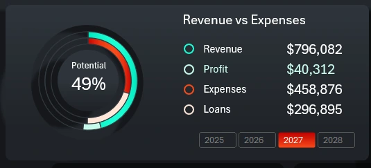 Complex chart and button block
