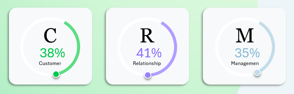План KPI по CRM показателям