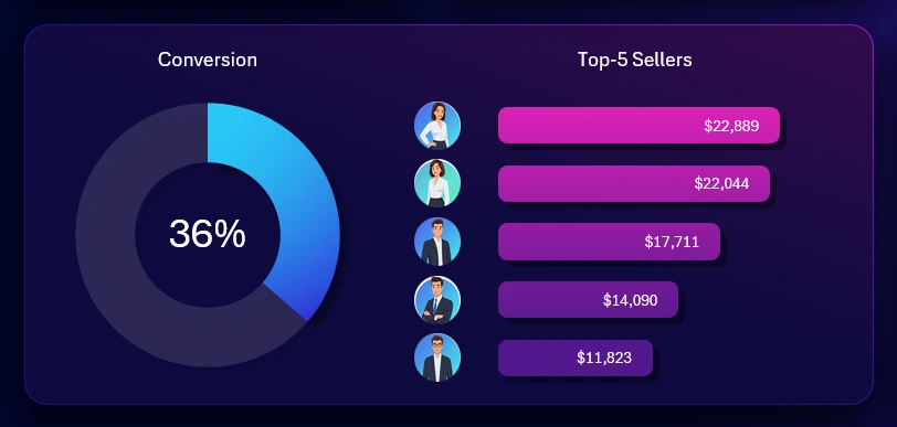 Salesperson sales ranking visualization