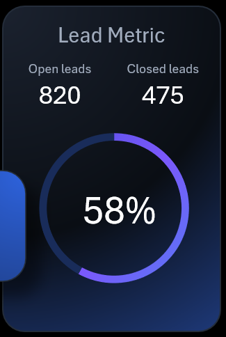 Диаграмма коэффициента конверсии лидов в продажи