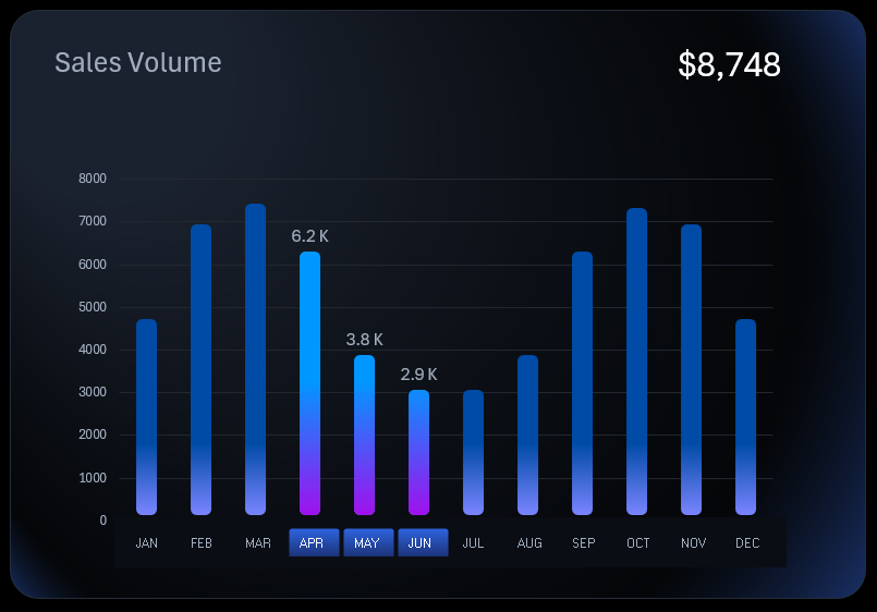 Бар-чарт объемов продаж