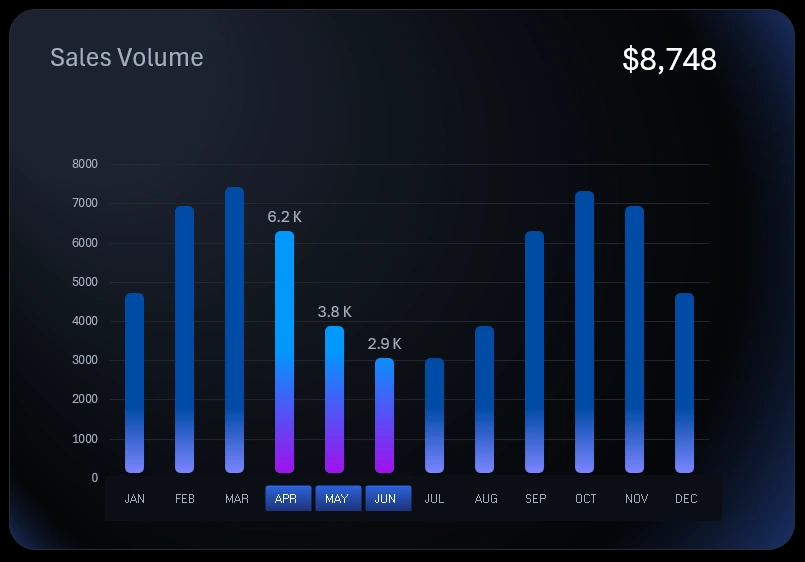 Sales volume bar chart