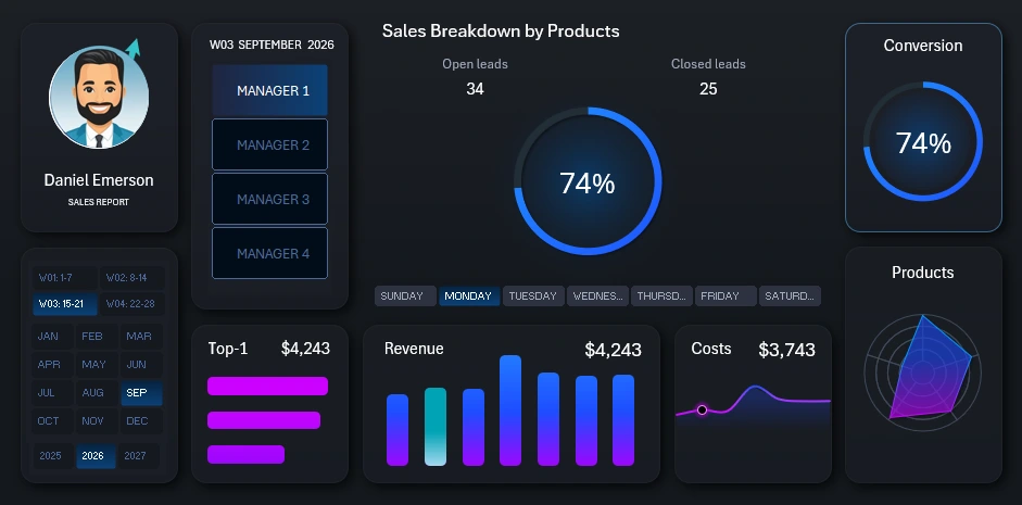 Conversion Rate Analysis Dashboard