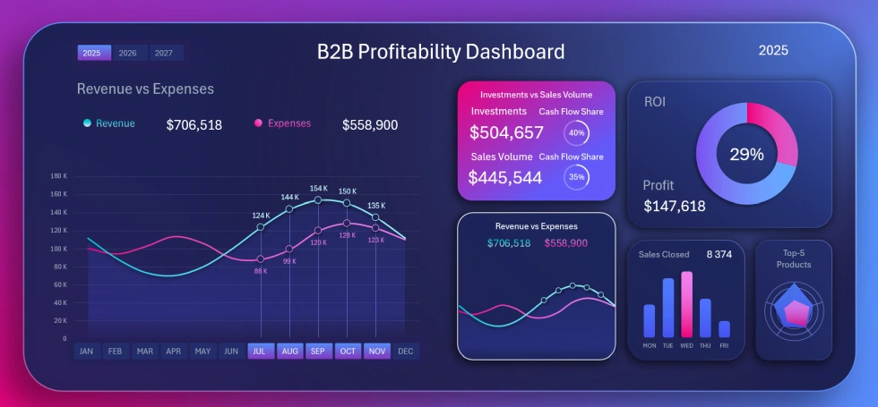 Expenses and revenue line chart