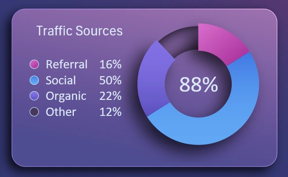 Traffic channels chart