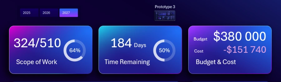 KPI cards for dashboard