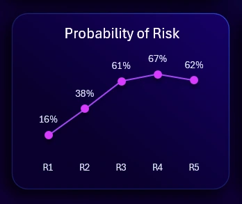 Risk probability curve