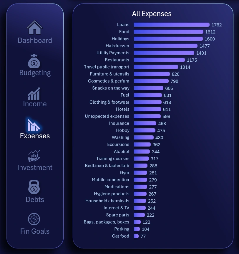 30 types of family budget expenses