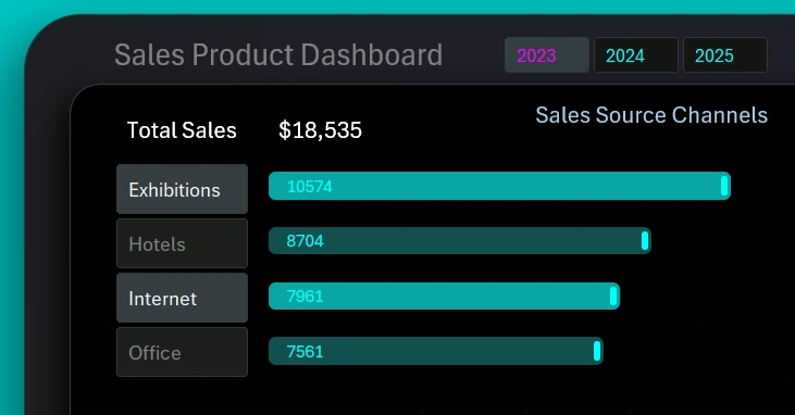 Sales source analysis