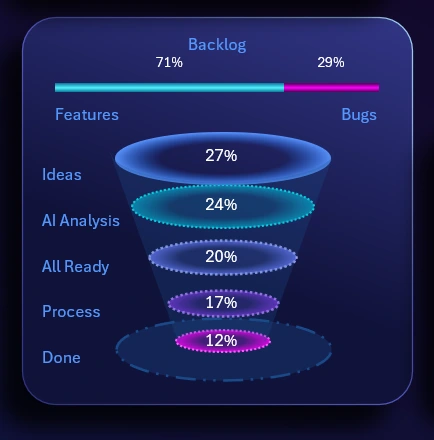 Backlog task funnel