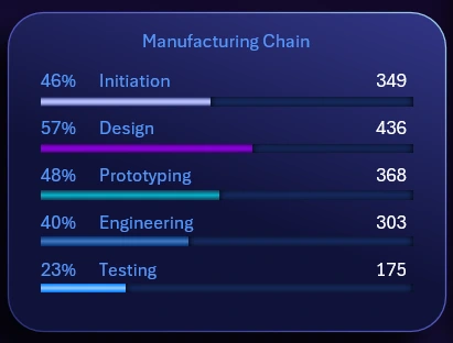 Production chain progress bars