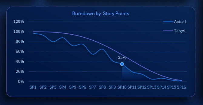 Task burn-down curves on line chart