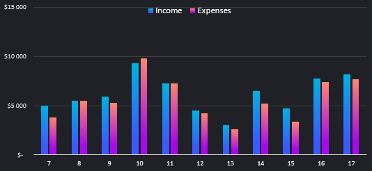 income and expenses.