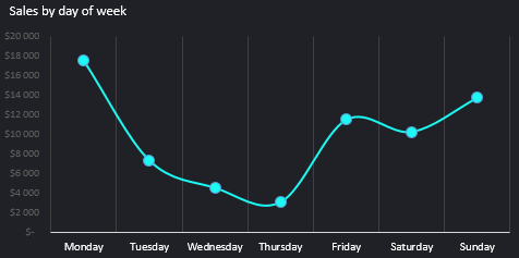 volume of sales.