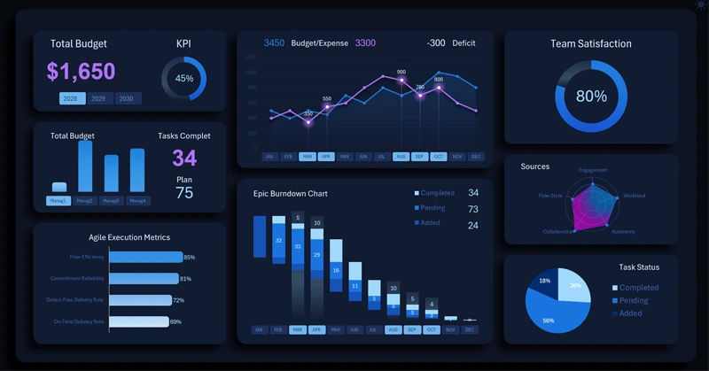 Дашборд анализа проектов в Excel