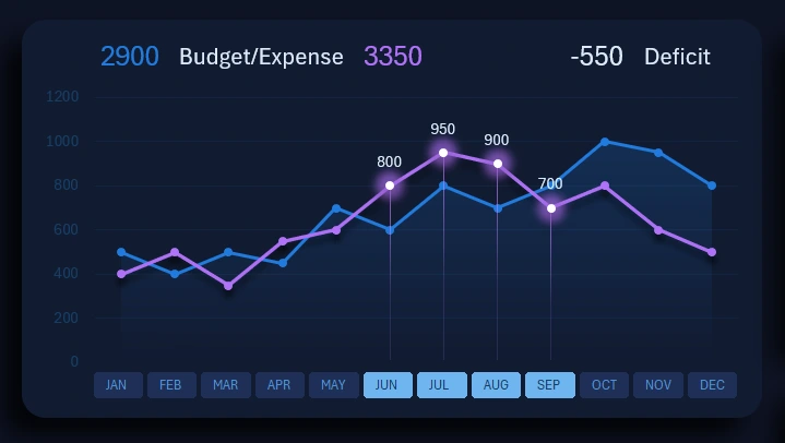 Budget expense analysis