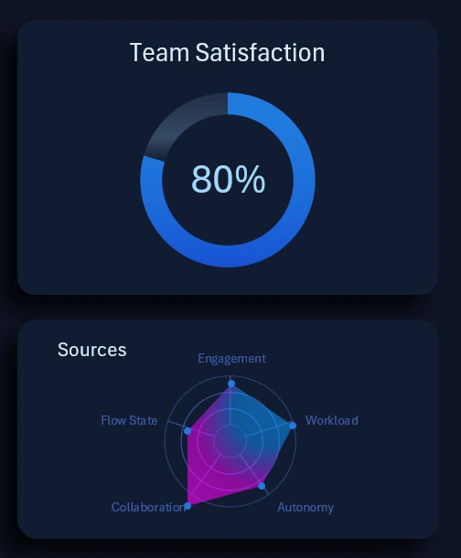 Doughnut chart and radar chart