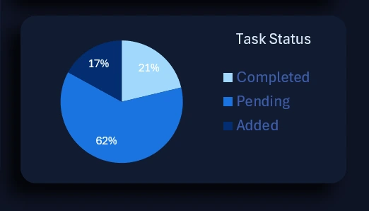 Task segmentation chart