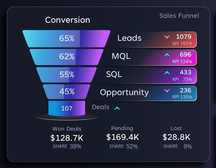 Диаграмма воронка продаж
