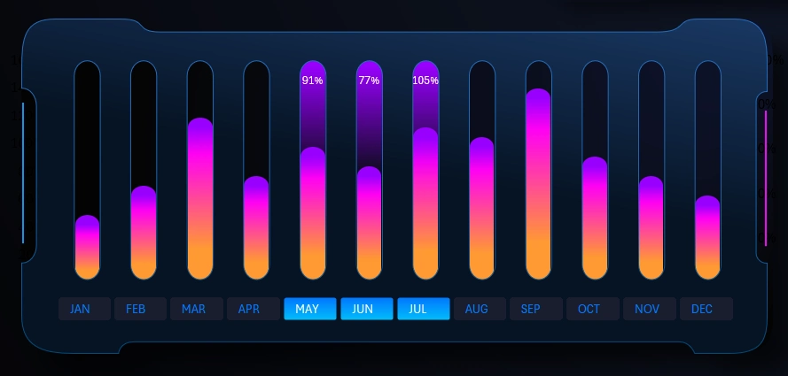 Neon bar chart