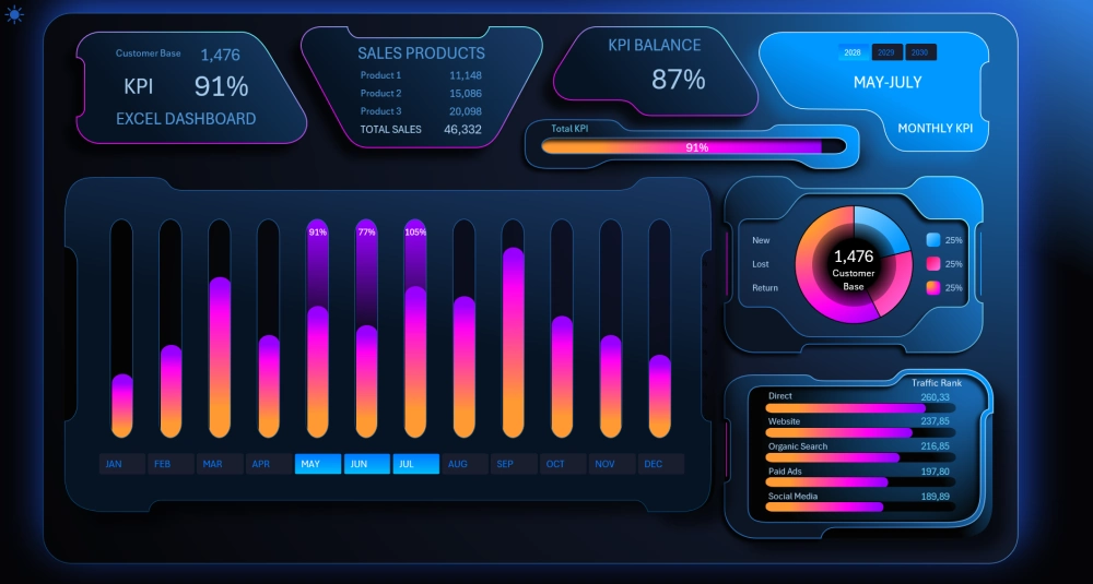 KPI plan completion dashboard