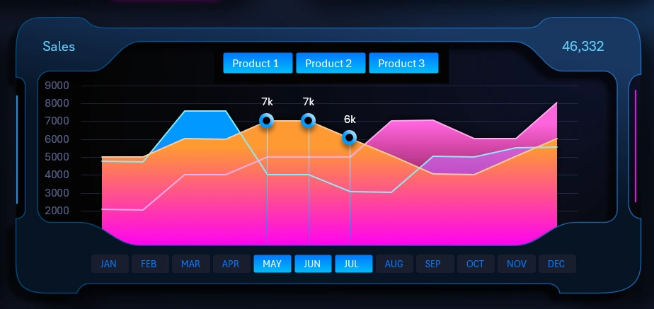 Multi-layer line chart