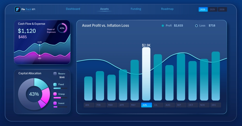 Dashboard of asset value against inflation