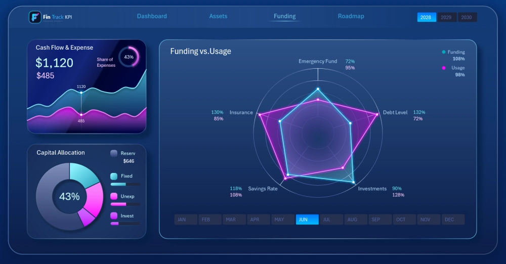 Dashboard of asset allocation
