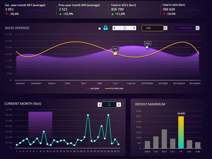 Sales Benchmark Visualization Dashboard.