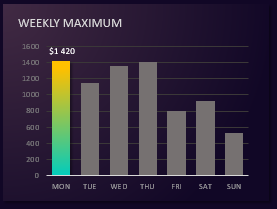 Sales activity by day of the week.