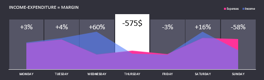 Margin business dynamics.