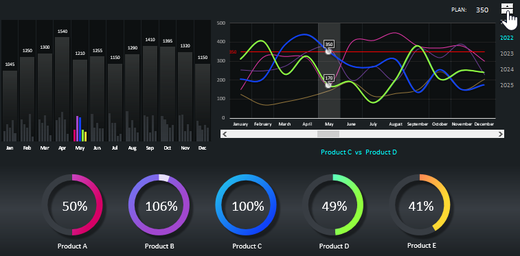 Visualization of comparative sales analysis.