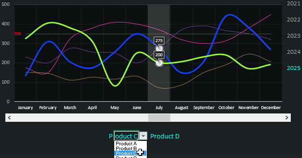 Comparison of sales for two products.