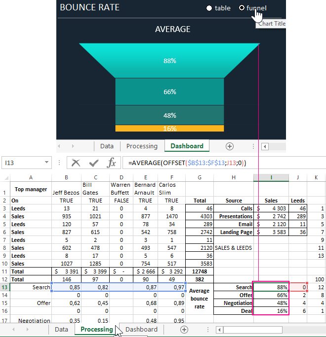 Dynamic Sales Funnel.