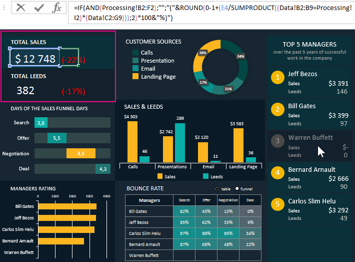 Dashboard for analysis of sales funnel.